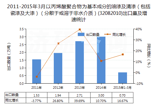 2011-2015年3月以丙烯酸聚合物為基本成分的油漆及清漆（包括瓷漆及大漆）（分散于或溶于非水介質(zhì)）(32082010)出口量及增速統(tǒng)計(jì)